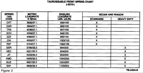 1993 Ford Taurus - Gen 1&2 Taurus spring rates 3