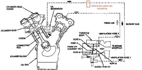 1993 Ford Taurus - Where to put a PCV condensation can on a V6 SHO motor