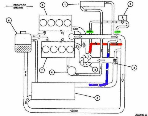 1997 Ford Taurus - This diagram illustrates the flow of coolant through the engine's cooling system, highlighting various components.