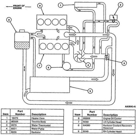 1997 Ford Taurus - Diagram illustrates the flow of coolant through the engine, heater core, and radiator.
