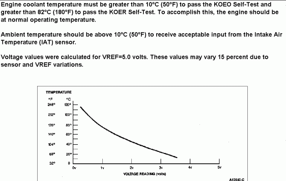 Coolant and intake air temperature sensor curve of temperature vs voltage reading with self-test notes
