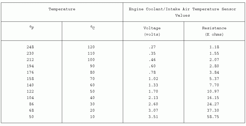 Engine coolant/intake air temperature sensor values table of temperature, voltage and resistance