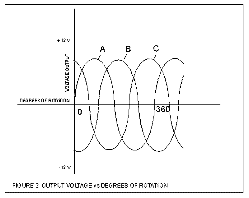 Figure 3 graph of three-phase output voltage A, B and C vs degrees of rotation between +12 V and -12 V