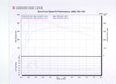 1994 Ford F-150 - The reason that the 2nd dyno pull is so much lower is because he tried using the over drive and it didn't like it.