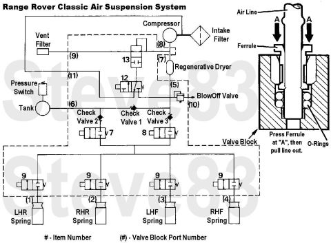1983 Ford Bronco - Range Rover Air Suspension System Item Numbers: 7 - Inlet Solenoid (air to springs) 8 - Outlet Solenoids (air from springs) 9 - Spring Sole…