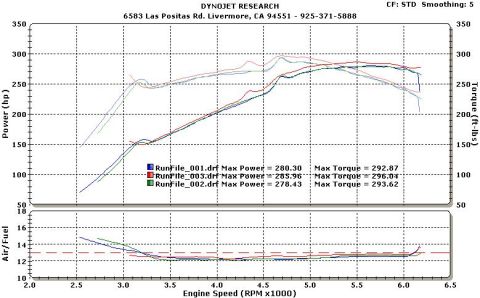 2005 Ford Crown Victoria - Dyno results . . . 285.96 RWHP 296.04 Torque