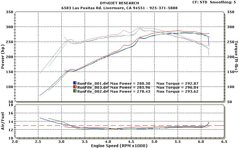 Dynojet dyno graph of three runs, best 285.96 hp and 296.04 ft-lbs, with air/fuel curve below