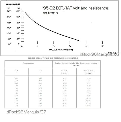 1996 Mercury Grand Marquis - 95-02 panther IAT and ECT temp vs volts/ohms chart