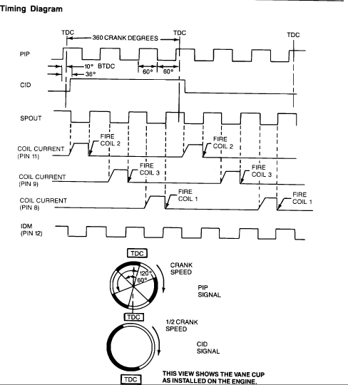 Ignition timing diagram showing PIP, CID, SPOUT and coil current waveforms versus crank degrees