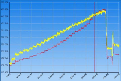 1997 Ford Taurus - A dyno graph displays engine performance data over time, with two distinct data lines plotted.