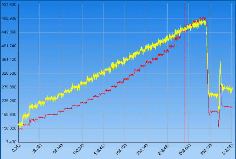 Graph showing two lines, one yellow and one red, with a blue grid background. X-axis has numbers like 0.042 to 543. Y-axis has numbers like 117.400 to 523.600