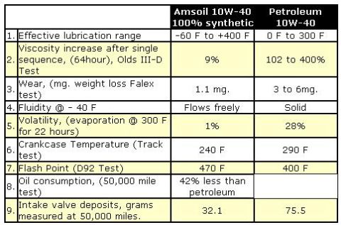 1985 Ford LTD Crown Victoria - Promotional comparison table contrasting Amsoil synthetic 10W-40 against petroleum 10W-40 oil across lubrication and wear specs.