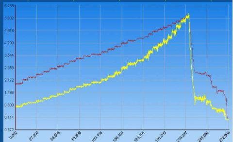 1997 Ford Taurus - Datalog plot showing two sensor traces (red and yellow) climbing then falling; a captured data graph, not a service document.