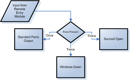1998 Dodge Avenger - Remote Entry Mod Flowchart