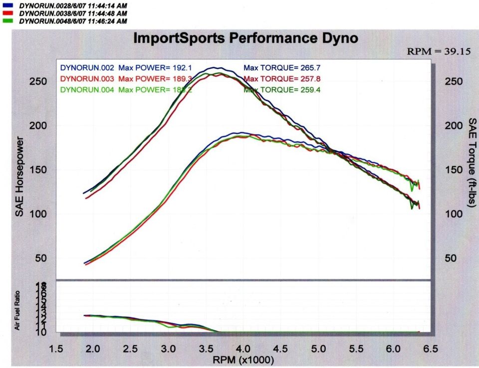 ImportSports Performance dyno chart of horsepower and torque curves