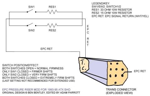 1993 Ford Taurus - Electrical diagram details the EPC pressure riser mod for 1993-95 ATX SHO, including a legend and switch position effects.