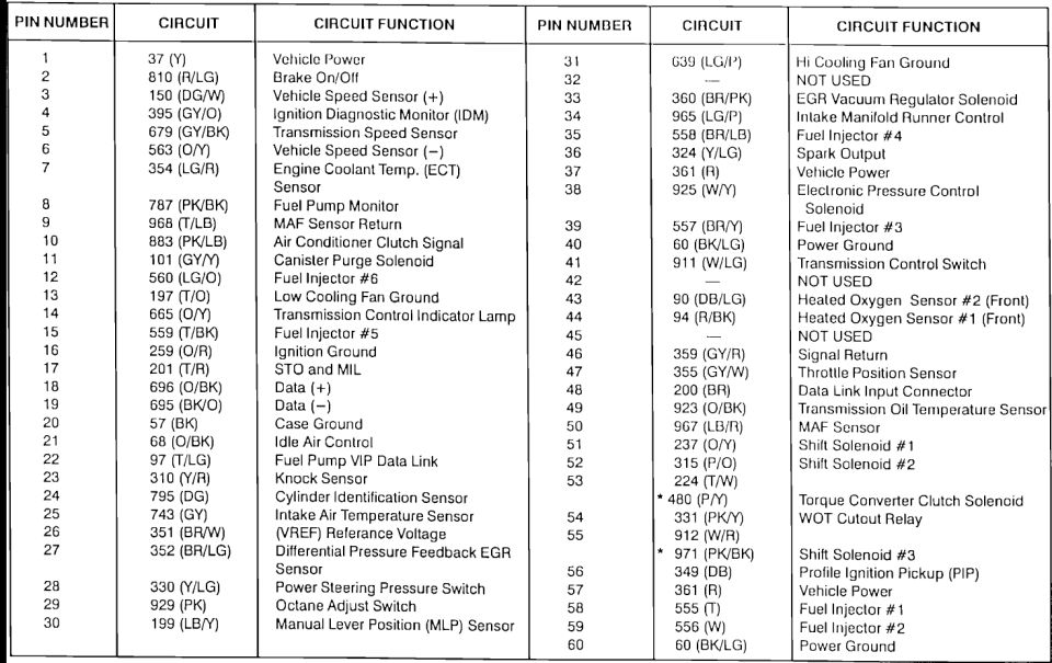 Ford EEC-IV/EEC-V PCM 60-pin connector pinout chart with circuit numbers wire colors and functions