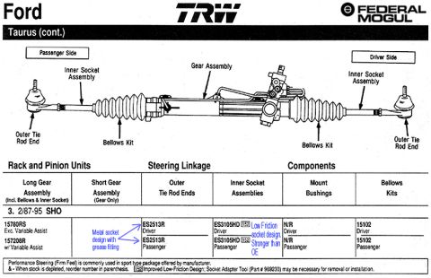 1993 Ford Taurus - Diagram details steering rack and pinion components for Ford Taurus SHO models from 1987 to 1995.