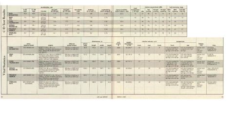 1993 Ford Taurus - Car and Driver magazine page displays vital statistics and test results for various vehicles from March 1990.