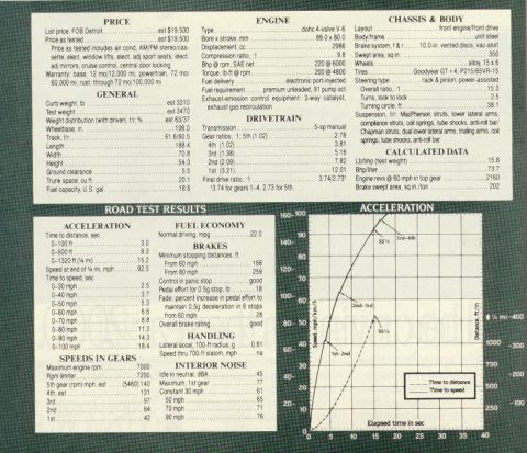 1993 Ford Taurus - A document page detailing vehicle specifications, road test results, and acceleration graphs.
