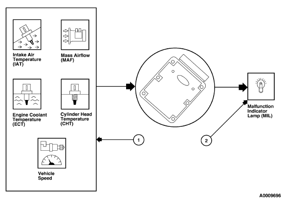 PCM signal-flow diagram showing IAT, MAF, ECT, CHT and vehicle-speed inputs to module and MIL output, figure A0009696
