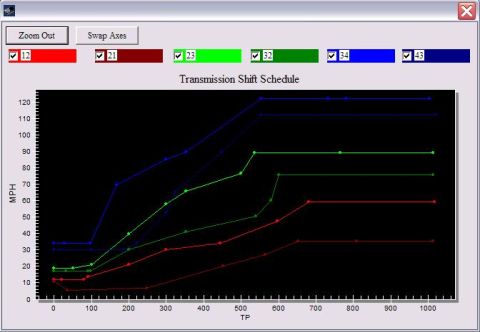 1996 Mercury Grand Marquis - This graph displays the transmission shift schedule, plotting MPH against TP with different colored lines indicating various gears.