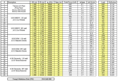 1996 Ford Bronco - This document details material properties including OD, ID, yield force, and deflection for various pipe types.