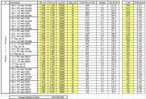 1996 Ford Bronco - This document details material properties and load capacities for different steel tubing specifications.