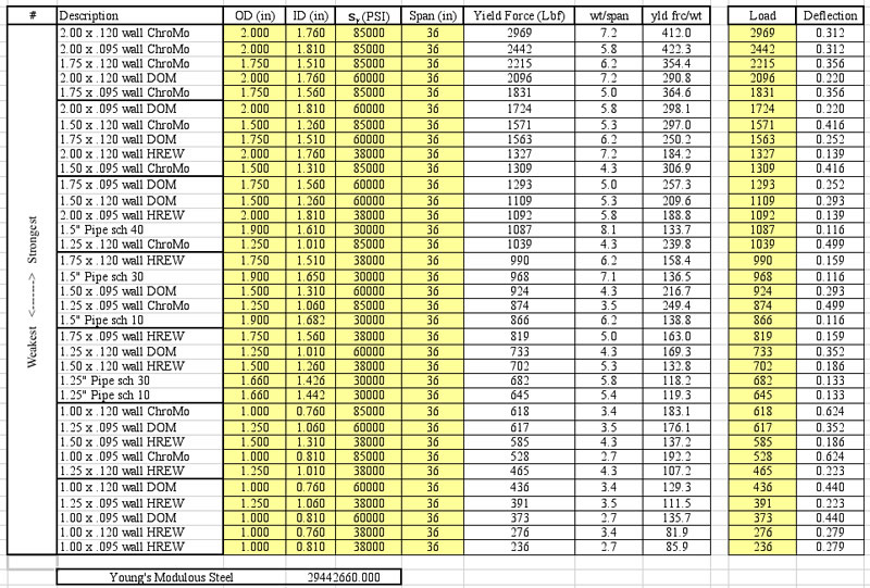 Spreadsheet showing OD, ID, yield force, and deflection for various steel tubes