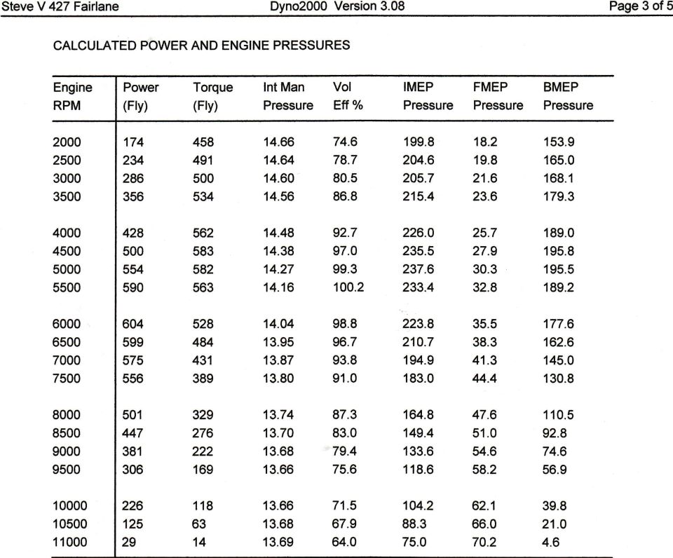 Dyno2000 software printout of calculated power, torque and engine pressures for a 427 Fairlane engine.