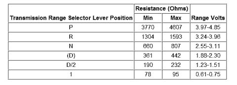 1997 Ford Taurus - A document displays a table with frequency and ratio data, likely related to electrical measurements.