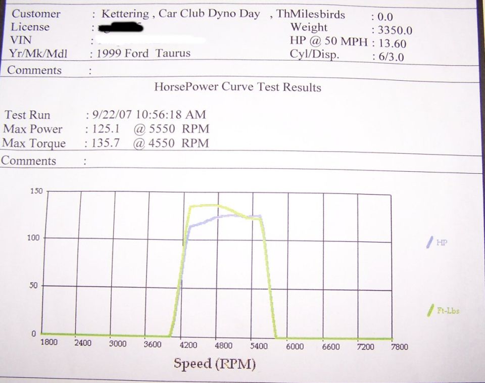 1999 Ford Taurus 3.0L dyno horsepower curve 125.1 hp 135.7 lb-ft Kettering Car Club Dyno Day