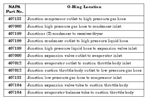 1975 Ford Ranchero - NAPA O-ring selection chart