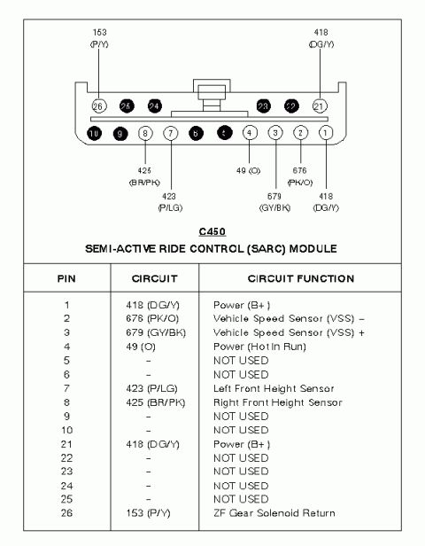 1997 Ford Taurus - Wiring diagram of the Semi-Active Ride Control (SARC) module C450 connector showing pin numbers, color-coded circuits and functions.
