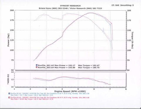 1992 Ford Taurus - Dynojet Research SAE-smoothed dyno graph of two runs: max power 193.89 hp, max torque 192.47 lb-ft, with AEM wideband O2 (air/fuel) trace p…