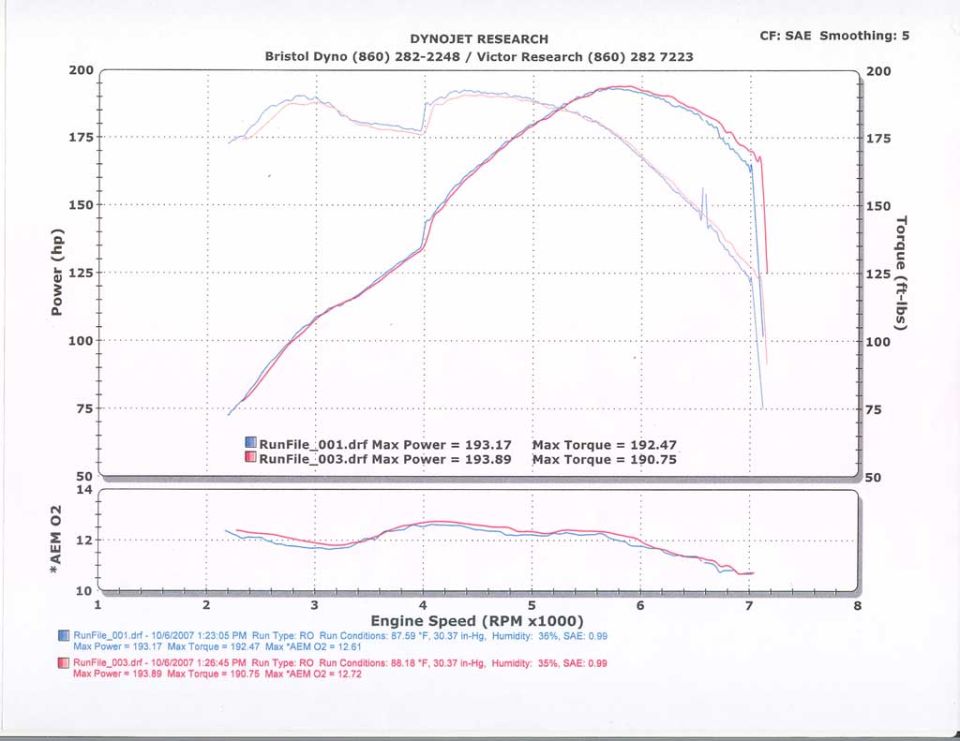 Dynojet dyno chart 193.89 hp 192.47 lb-ft with AEM wideband O2 trace Bristol Dyno