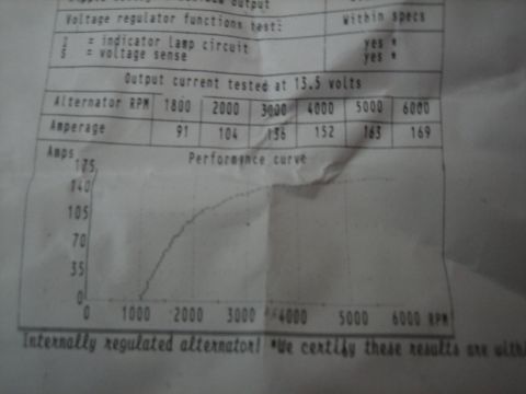 1995 Ford Bronco - This document details the output current of an alternator tested at 13.5 volts across various RPMs.