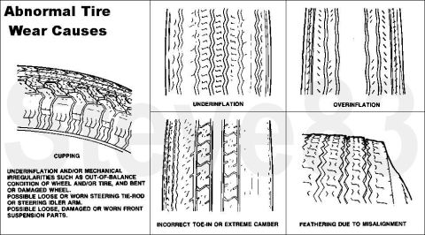 1983 Ford Bronco - Tire Wear Symptoms & Solutions - Tires show excess wear on edge of tread. Possible Source(s): Under-inflated tires. Action(s) to Take: Adju…