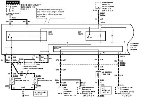 1997 Ford Taurus - Wiring diagram showing engine cooling fan circuits, HEDF and EDF relays, A/C clutch field coil and color-coded wires.