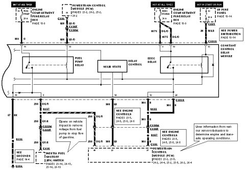 1997 Ford Taurus - Wiring diagram showing fuel pump relay, EEC relay, inertia fuel shutoff switch and color-coded circuits to the PCM.