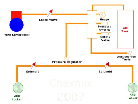 1989 Ford Bronco - This diagram illustrates an air compressor system setup for off-road vehicles.