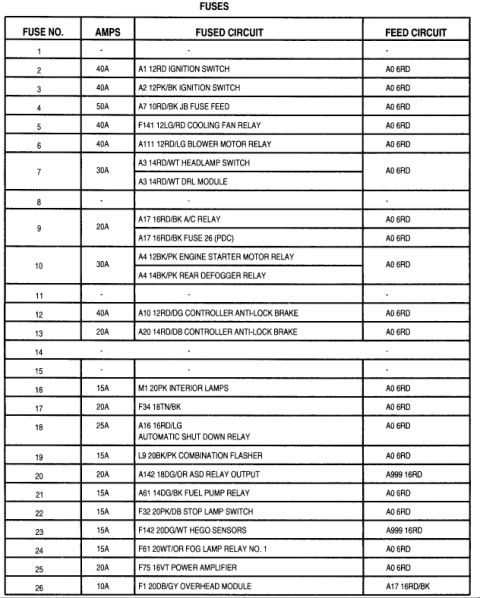2004 Jeep Wrangler - PDC fuse identification table listing 26 fuse positions with amperage and the circuit each protects, e.g. fuse 4 is a 50A JB fuse feed and…
