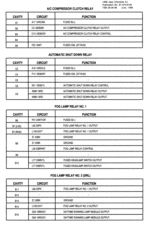 '98 Jeep Cherokee XJ relay cavity charts for A/C clutch, ASD and fog lamp relays with circuit codes