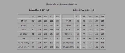 1991 Ford Bronco - Flow data table for GT-40P, GT-40, E7TE, 69 351W, 289, and GT-40 (Y303/X303) cylinder heads.