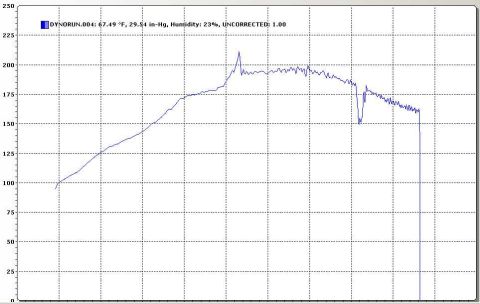 1997 Ford Taurus - This graph displays the results of a dynamometer test, detailing the vehicle's performance metrics.