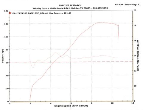 1981 Kawasaki Bayou - Dyno chart from Dynojet Research displays power and air/fuel ratio data for a 2001 ZRX1200.