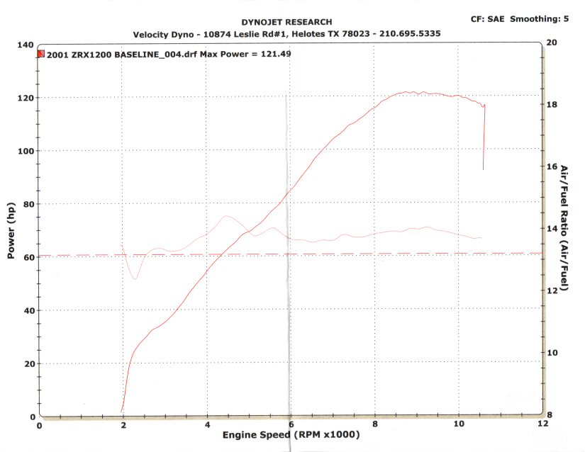 DynoJet power and air-fuel ratio dyno chart