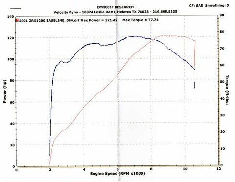 1981 Kawasaki Bayou - This dyno chart displays the power and torque output of a 2001 Kawasaki ZRX1200 motorcycle.