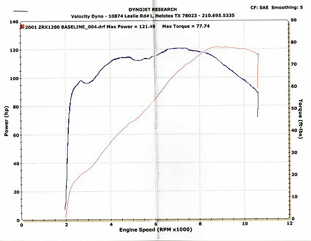 Dyno chart showing power and torque curves for a 2001 ZRX1200 baseline