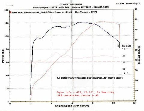 1981 Kawasaki Bayou - AF ratio curve cut and pasted from graph